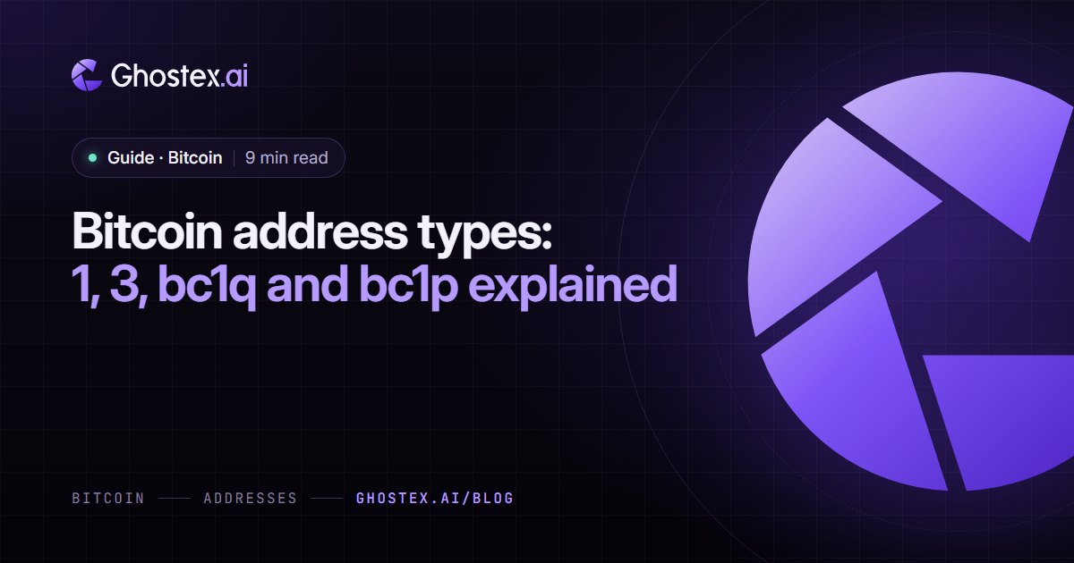 Ghostex.ai guide cover: the title “Bitcoin address types: 1, 3, bc1q and bc1p explained” on a dark violet card with the Ghostex.ai logo, topic Bitcoin, 9 min read