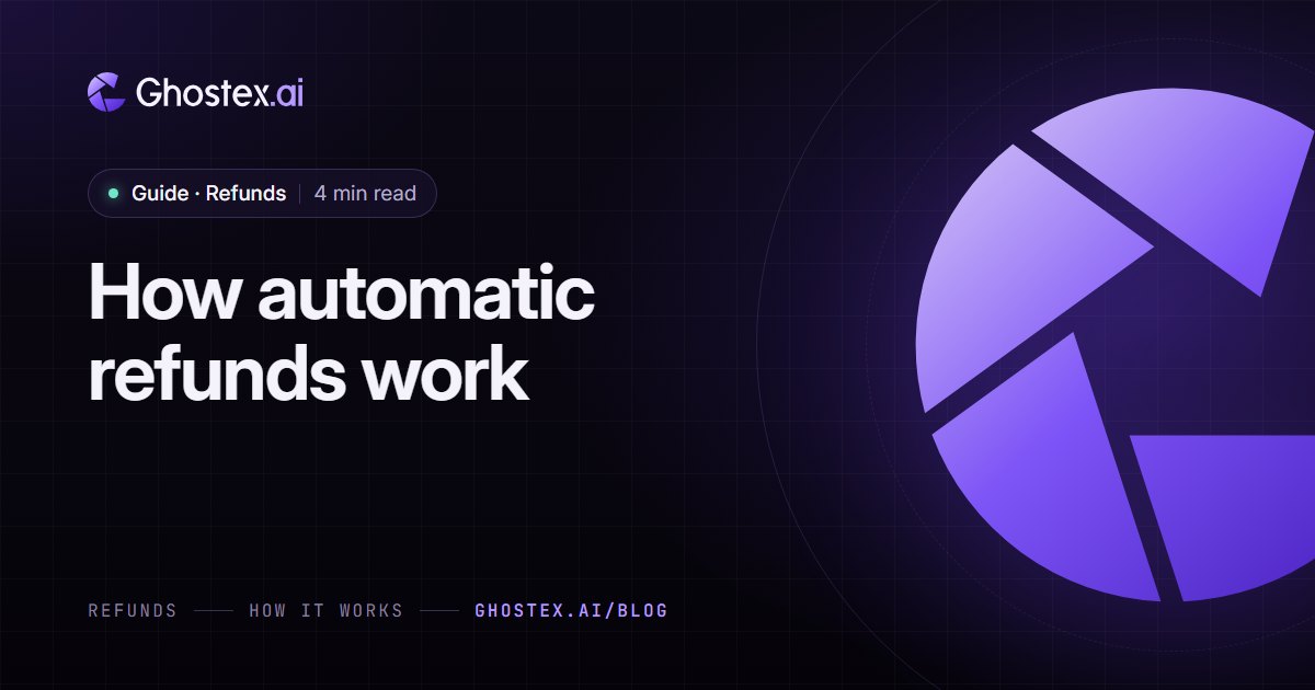 Ghostex.ai guide cover: the title “How automatic refunds work” on a dark violet card with the Ghostex.ai logo, topic Refunds, 4 min read