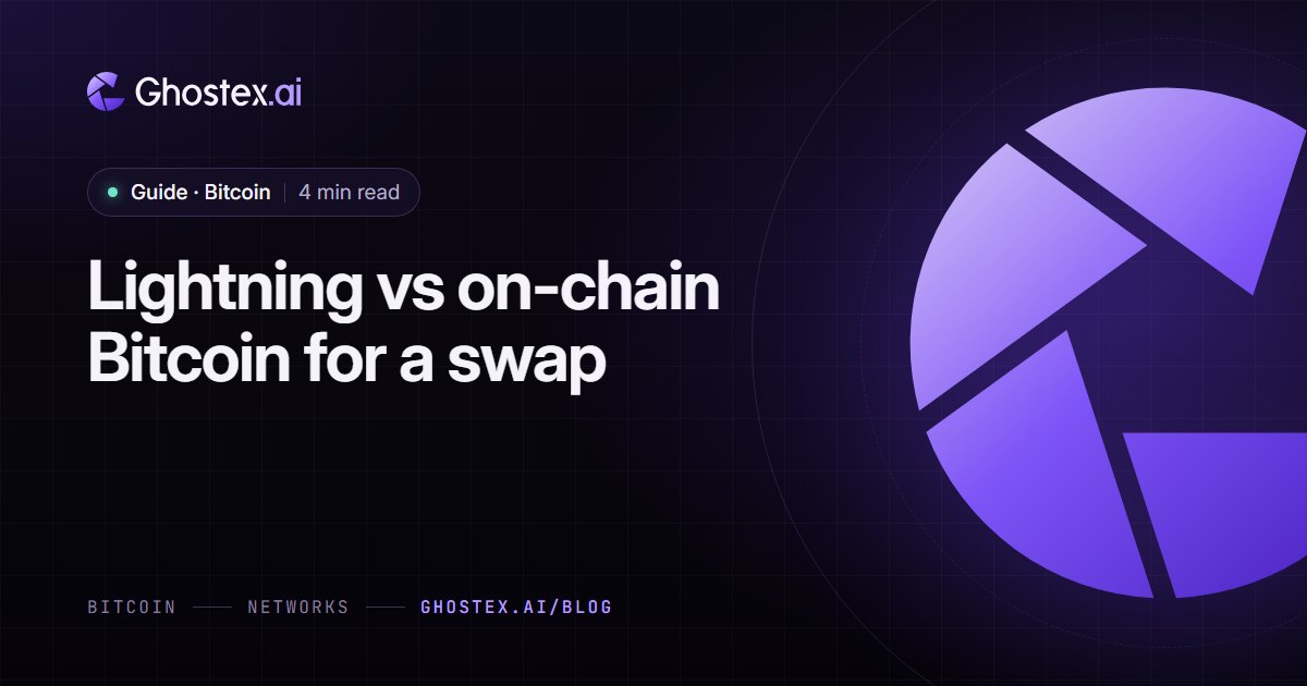 Ghostex.ai guide cover: the title “Lightning vs on-chain Bitcoin for a swap” on a dark violet card with the Ghostex.ai logo, topic Bitcoin, 4 min read