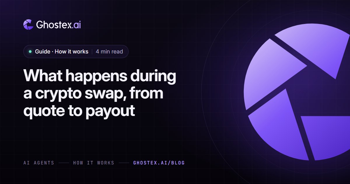 Ghostex.ai guide cover: the title “What happens during a crypto swap, from quote to payout” on a dark violet card with the Ghostex.ai logo, topic How it works, 4 min read