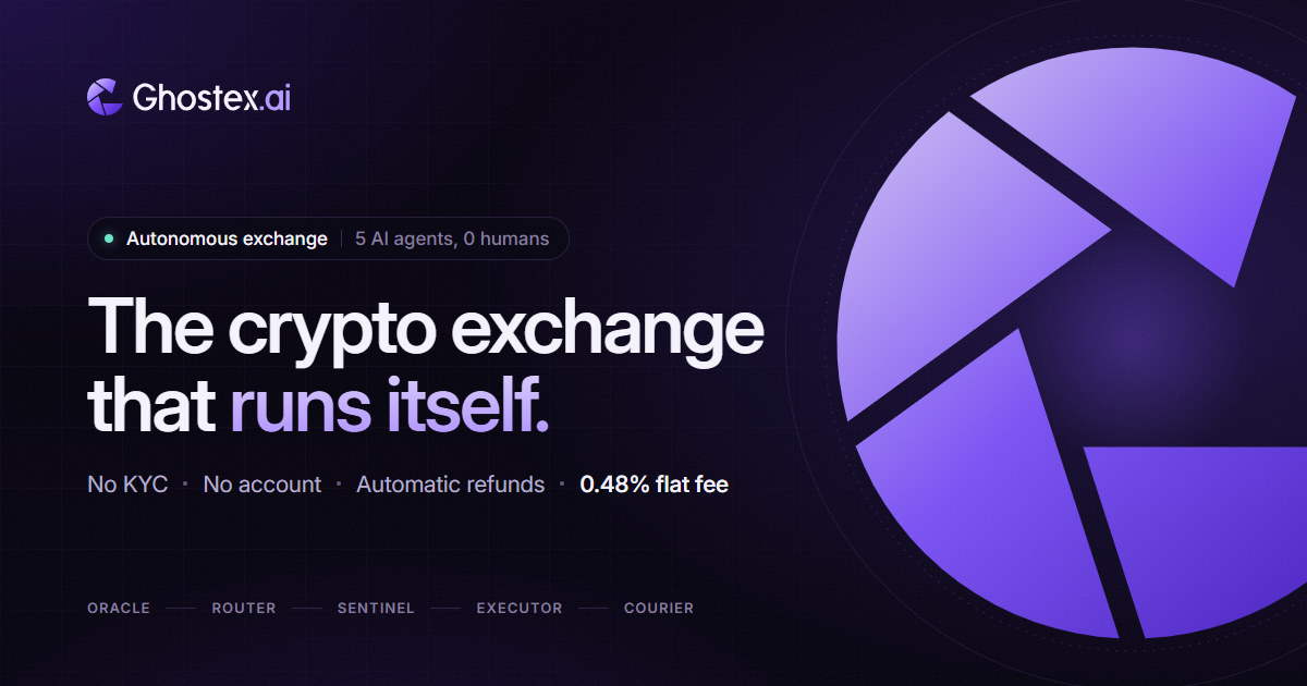 Ghostex.ai social card: The crypto exchange that runs itself. No KYC, no account, automatic refunds, 0.48% flat fee.